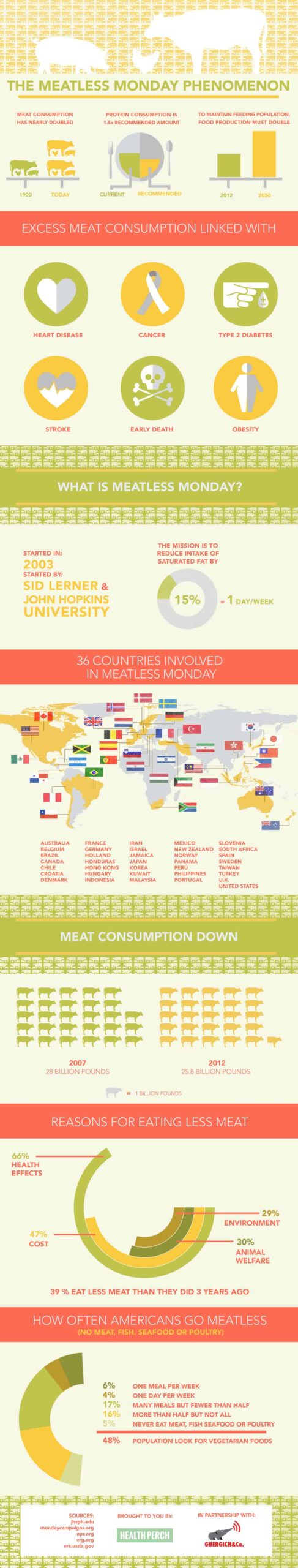 Meatless Monday Infographic - Find out the history, countries involved and purpose of Meatless Monday